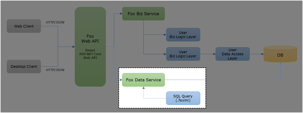 Fox Data Service