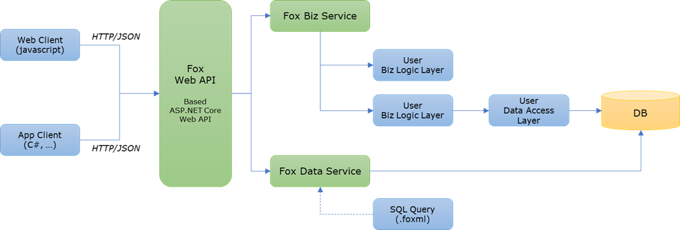 Fox Biz/Data Service Web API 아키텍처